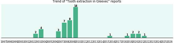 Could Gleevec cause Tooth extraction? Could Gleevec cause Tooth extraction?